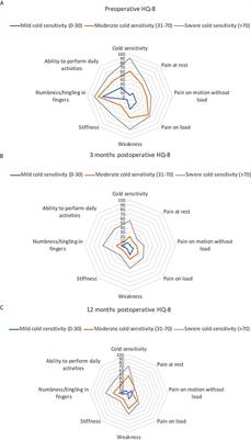 Cold Sensitivity in Ulnar Neuropathy at the Elbow - Relation to Symptoms and Disability, Influence of Diabetes and Impact on Surgical Outcome